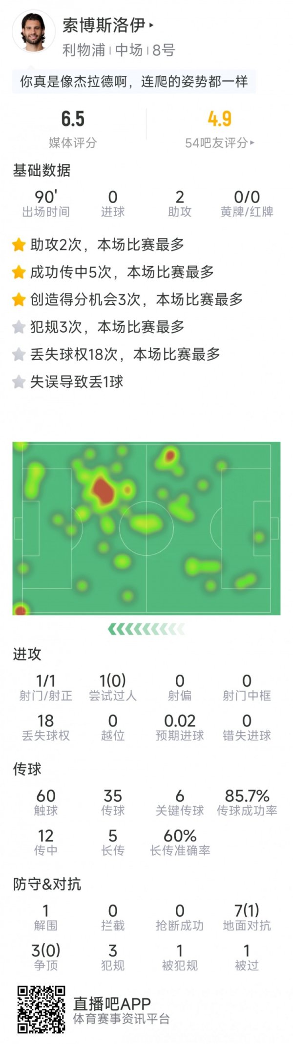 世界杯(中国) 索博斯洛伊本场数据：助攻双响，滑倒造作站立，6次重要传球