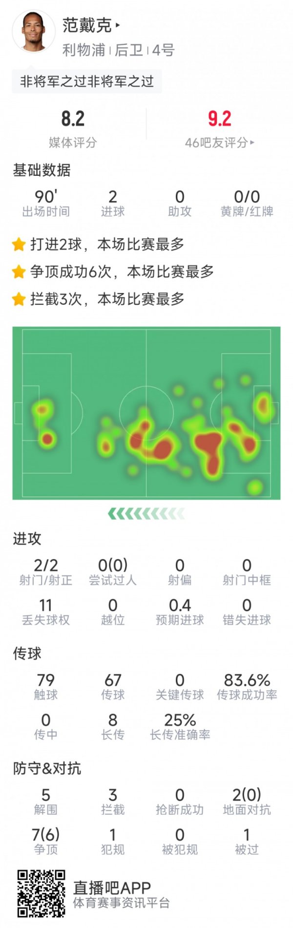 世界杯(中国) 范戴克本场数据：梅开二度，5次突围，3次收敛，评分8.2分
