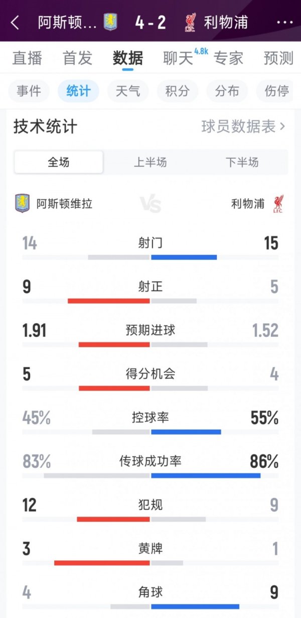 世界杯(中国) 维拉4-2利物浦全场数据：射门14-15，射正9-5，得分契机5-4