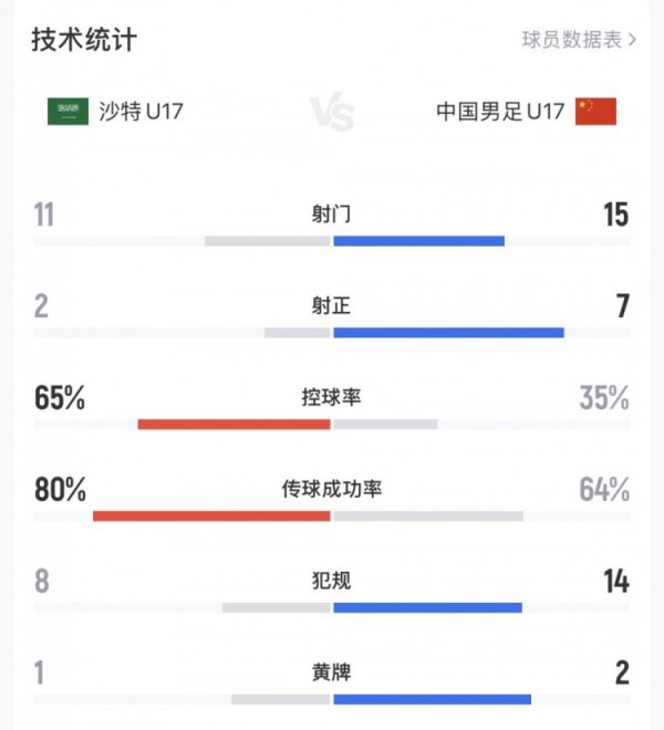 世界杯(中国) 逆转晋级！U17国足3-1沙特全场数据：射正7-2、控球35%-65%
