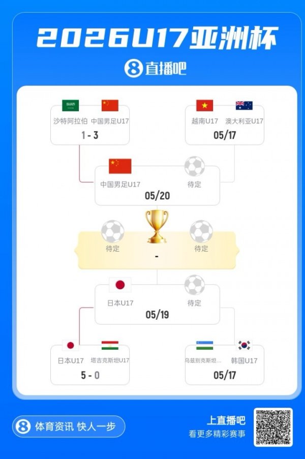 世界杯(中国) 复仇战预定？若U17男足闯过半决赛，可能决赛再战日本争冠军