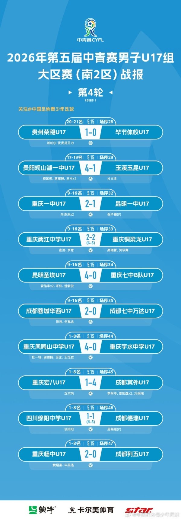 世界杯(中国) 26年第五届中青赛男人U17组大区赛（南2区）第4轮赛果和第5轮对阵