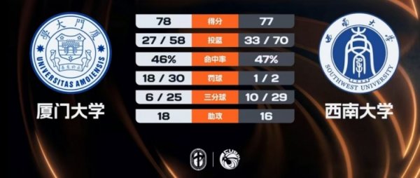 世界杯(中国) 李元压哨造犯规罚球绝杀 厦门大学逆转1分险胜西南大学