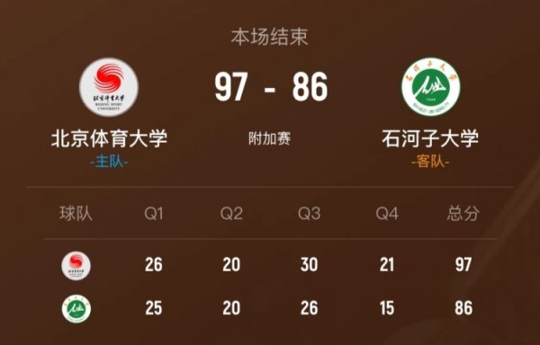世界杯官网线上平台 北体大送石河子大学2连败 潘睿彦25分9板5断 阿克力37分6板