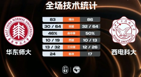 2026世界杯中国线上平台 西电科大3分险胜华东师大 王震30+7 马腾28分 刘子涵29分