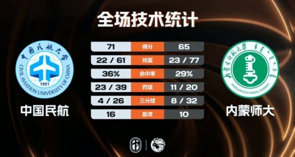 世界杯(中国) 中国民航附加赛险胜内蒙师大 王维越26+12 崔雍鑫15分 刘昊谋22+6