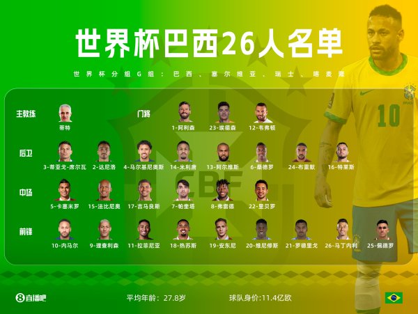 世界杯(中国) 依旧9时尚！巴西名单与上届对比：热苏斯、安东尼、里沙利松落第